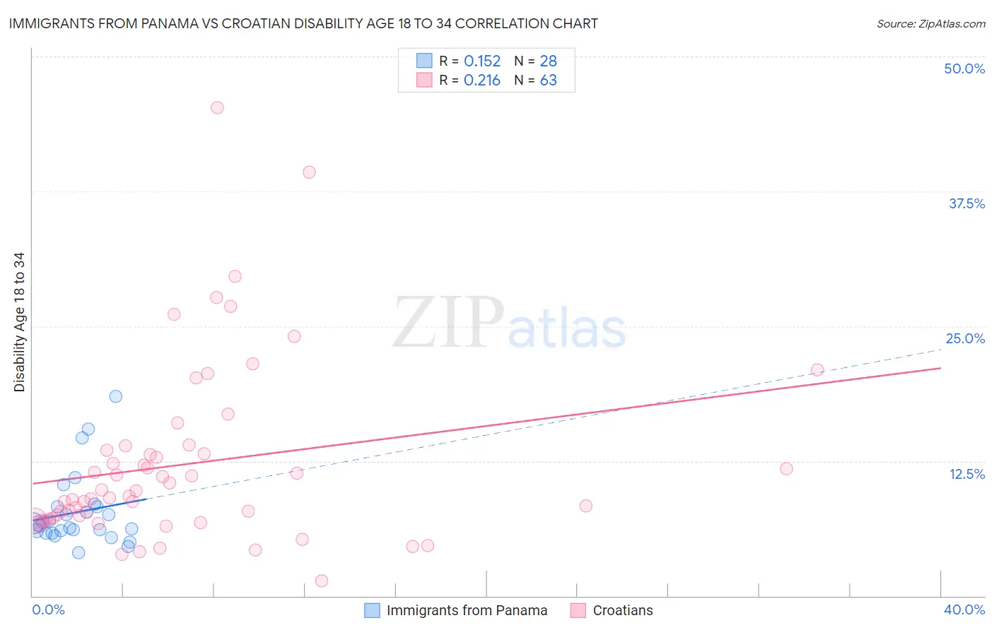 Immigrants from Panama vs Croatian Disability Age 18 to 34