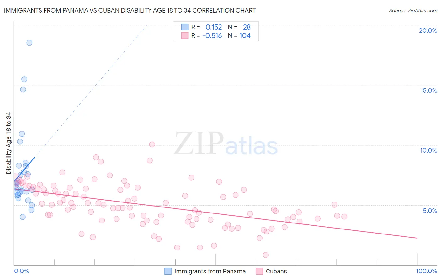 Immigrants from Panama vs Cuban Disability Age 18 to 34