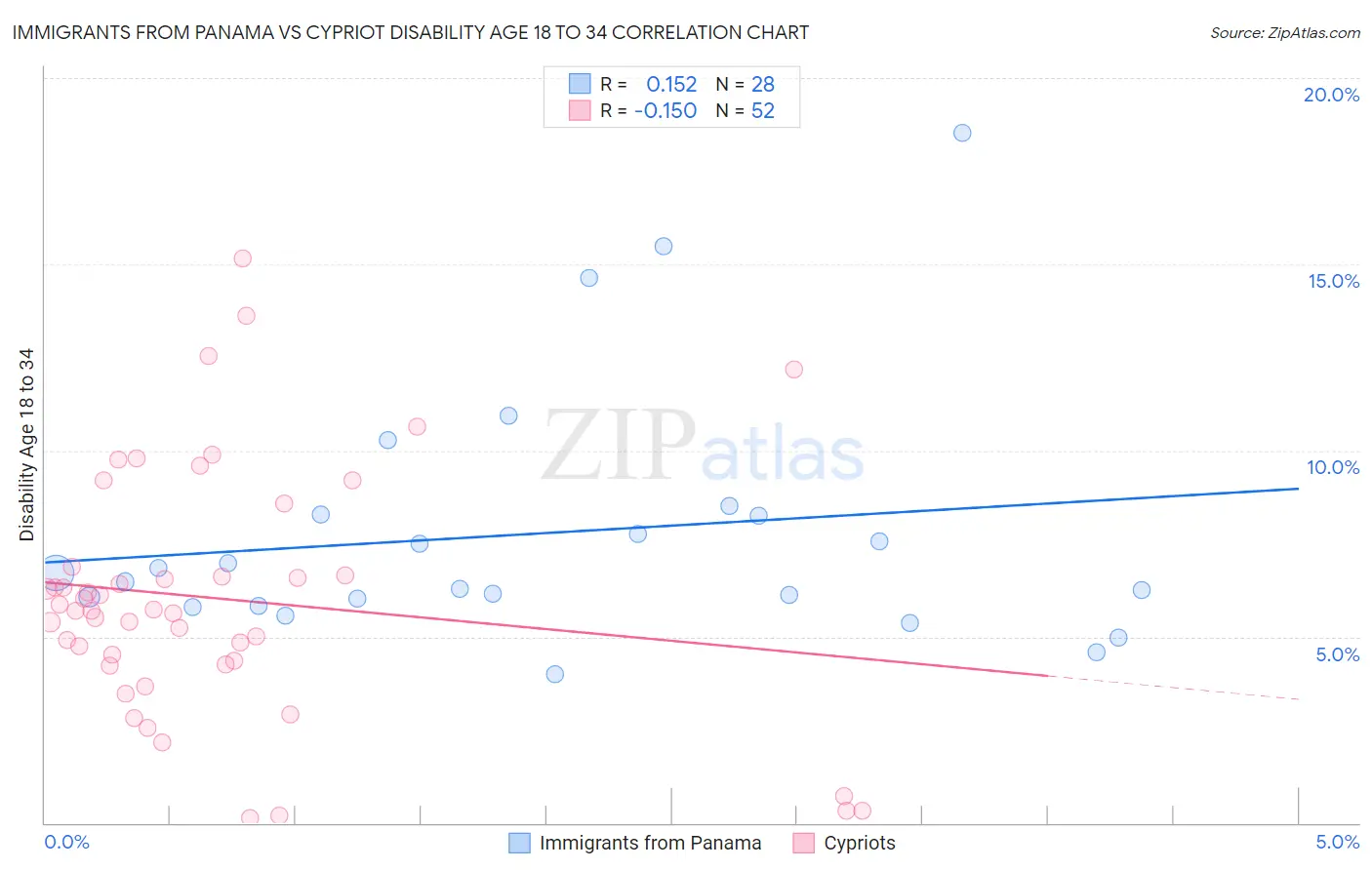 Immigrants from Panama vs Cypriot Disability Age 18 to 34