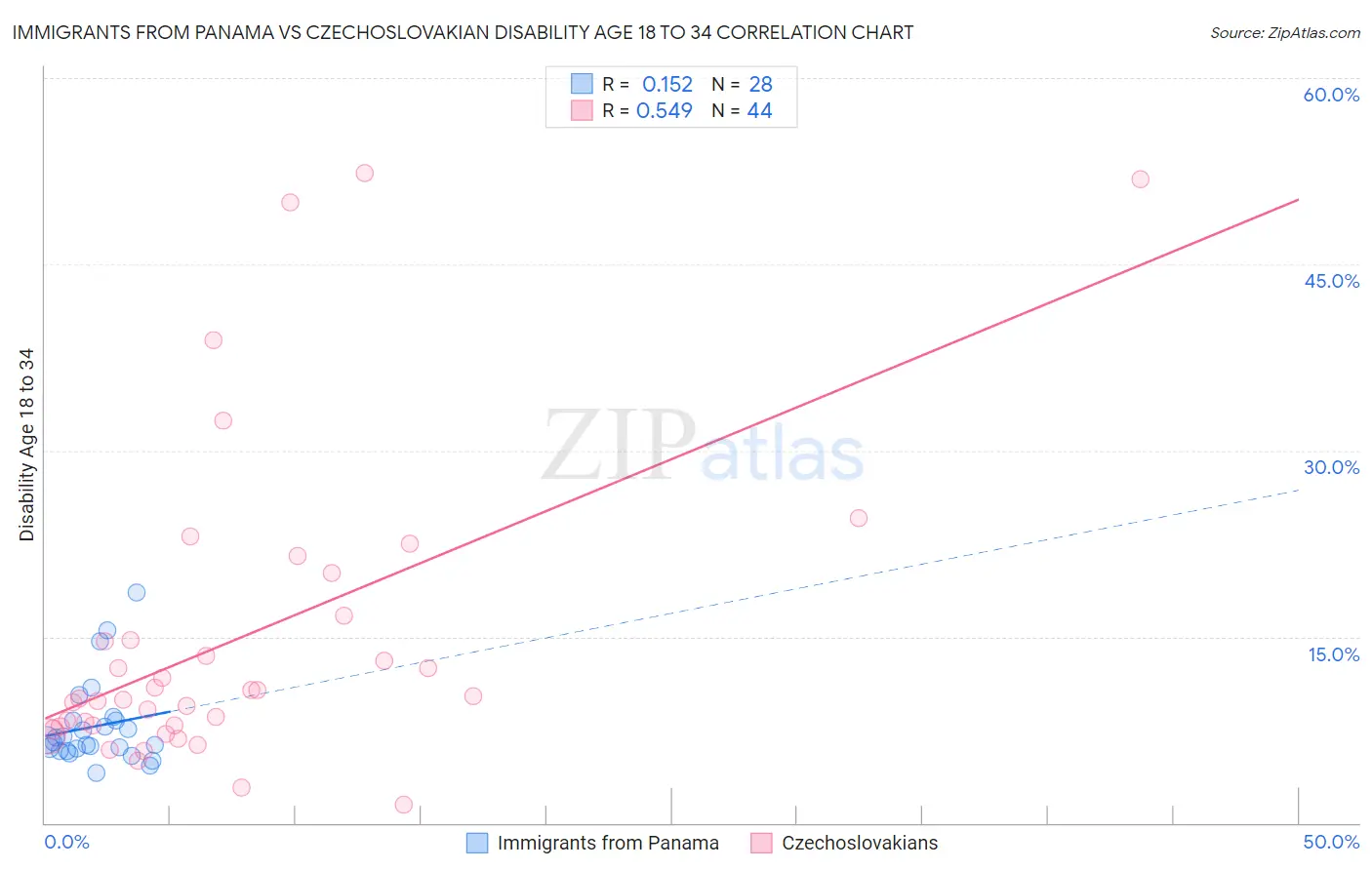 Immigrants from Panama vs Czechoslovakian Disability Age 18 to 34