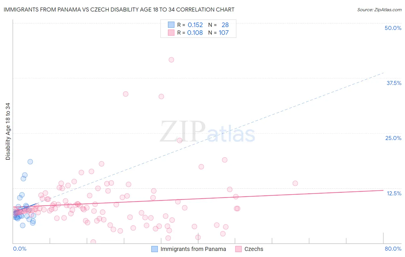Immigrants from Panama vs Czech Disability Age 18 to 34