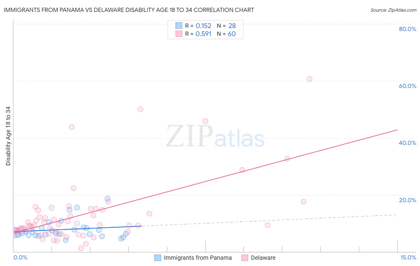 Immigrants from Panama vs Delaware Disability Age 18 to 34