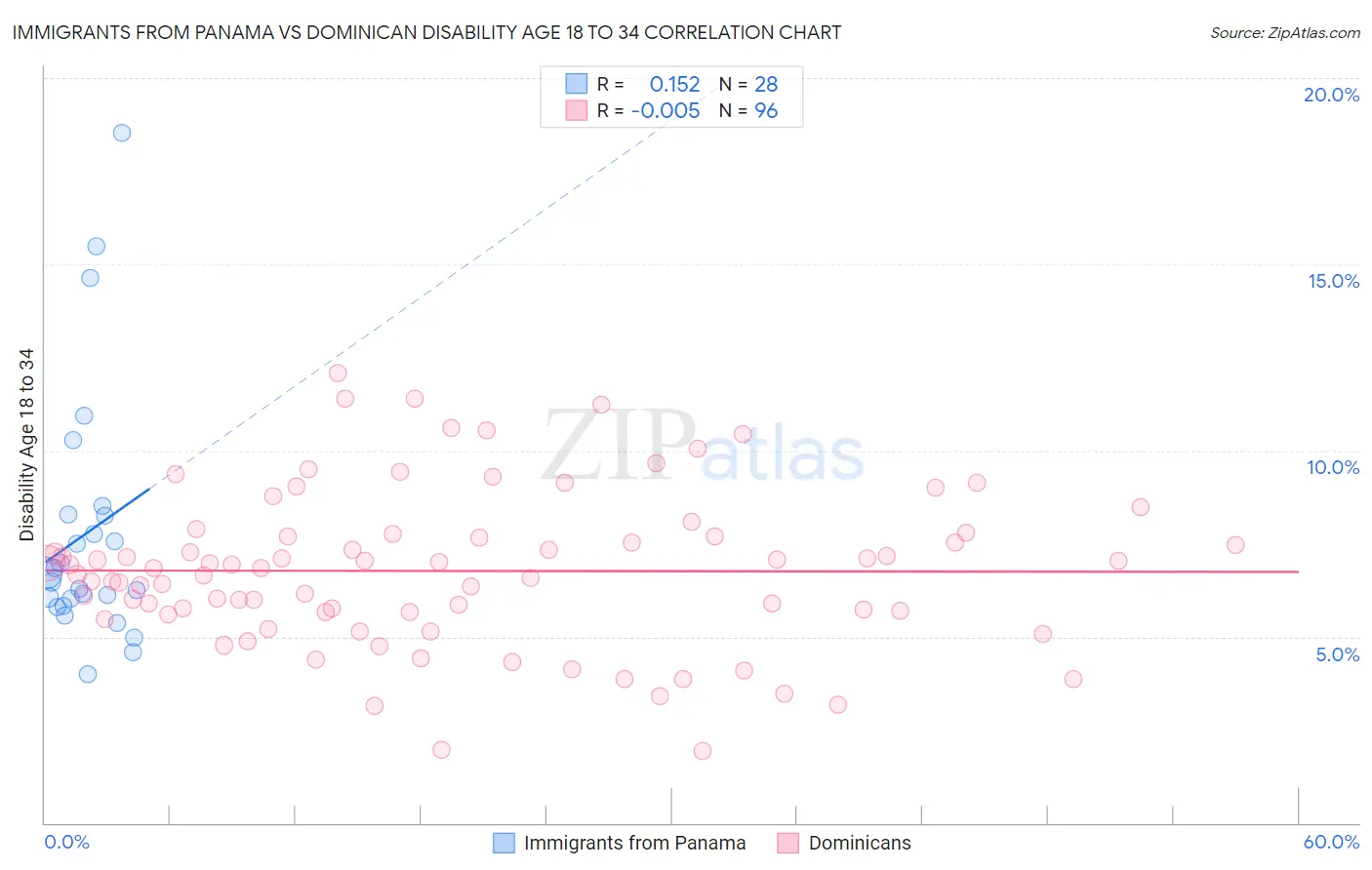 Immigrants from Panama vs Dominican Disability Age 18 to 34