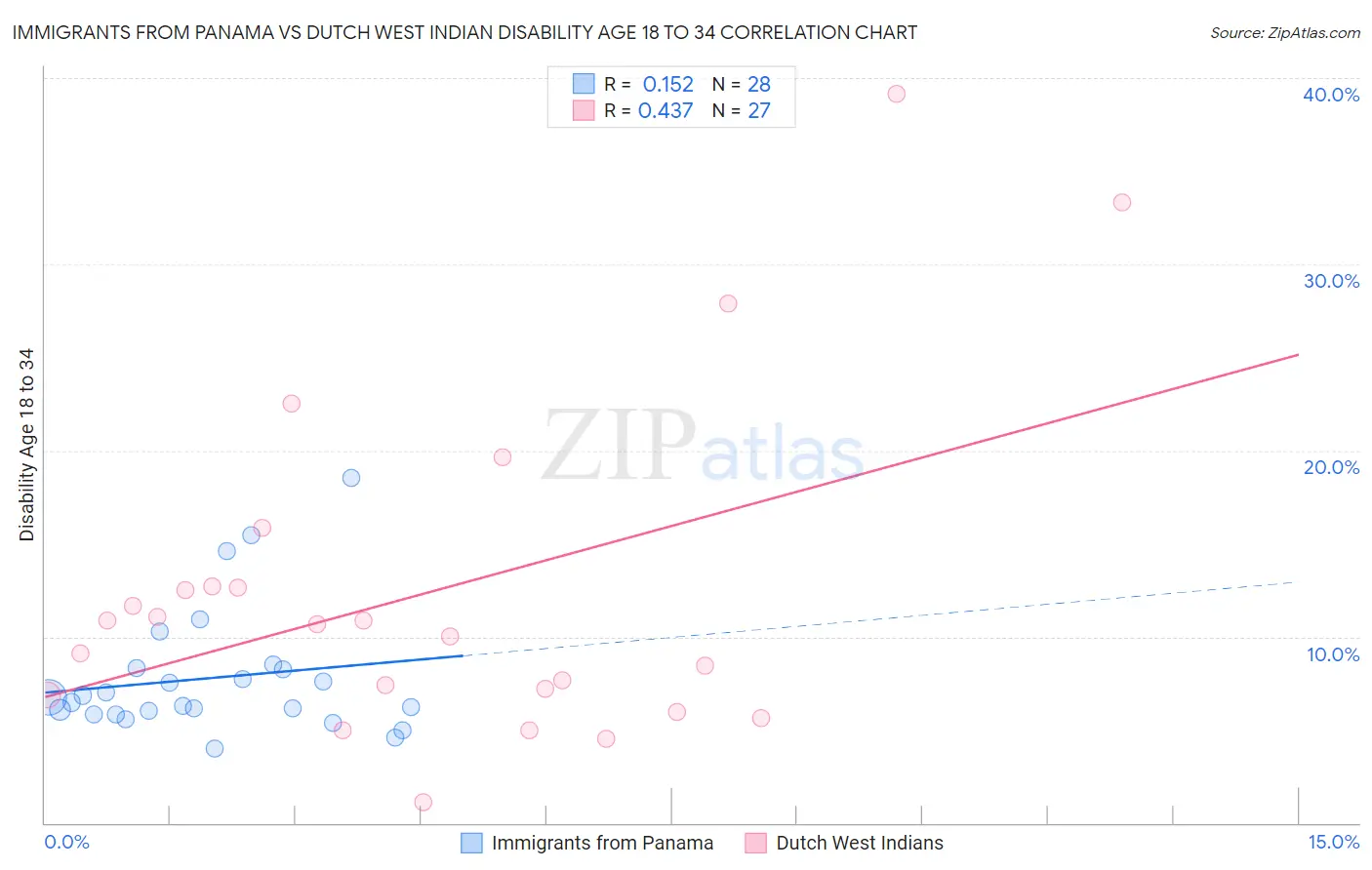 Immigrants from Panama vs Dutch West Indian Disability Age 18 to 34