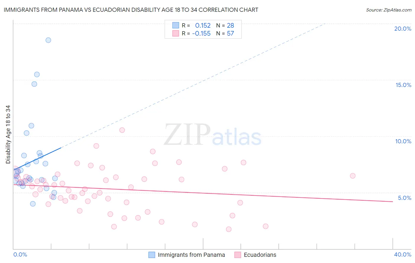 Immigrants from Panama vs Ecuadorian Disability Age 18 to 34