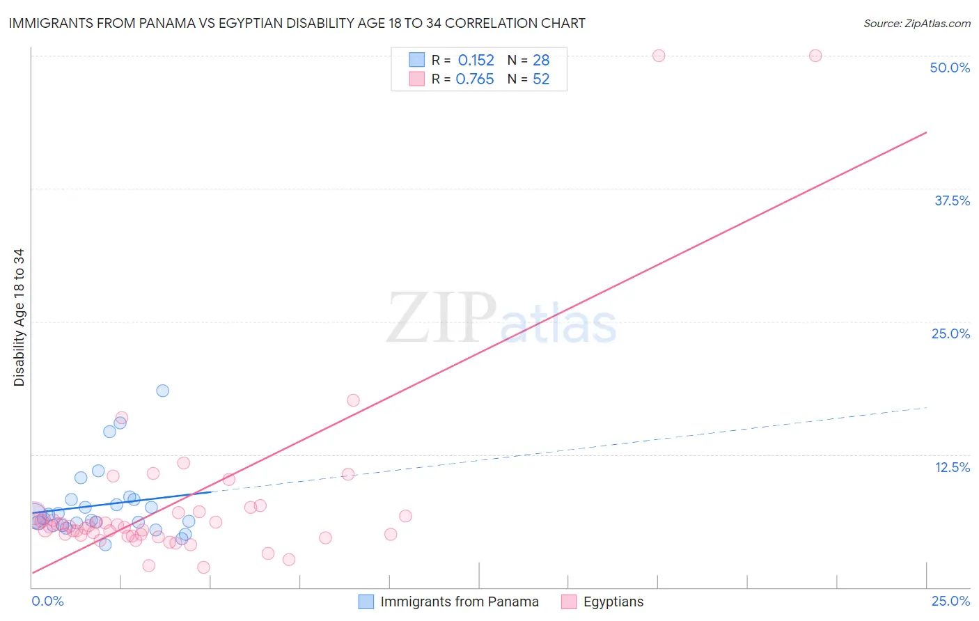 Immigrants from Panama vs Egyptian Disability Age 18 to 34