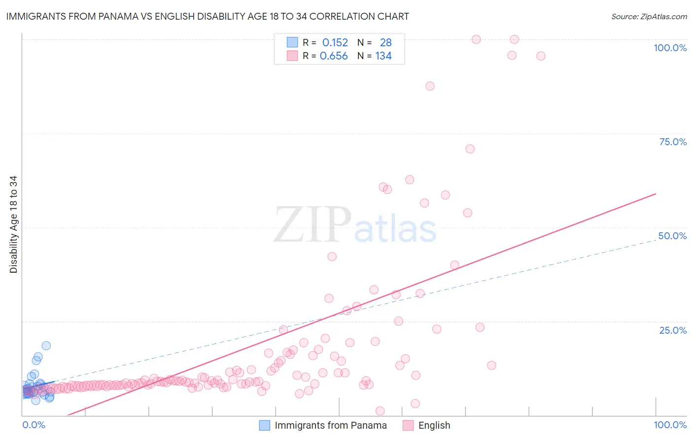 Immigrants from Panama vs English Disability Age 18 to 34