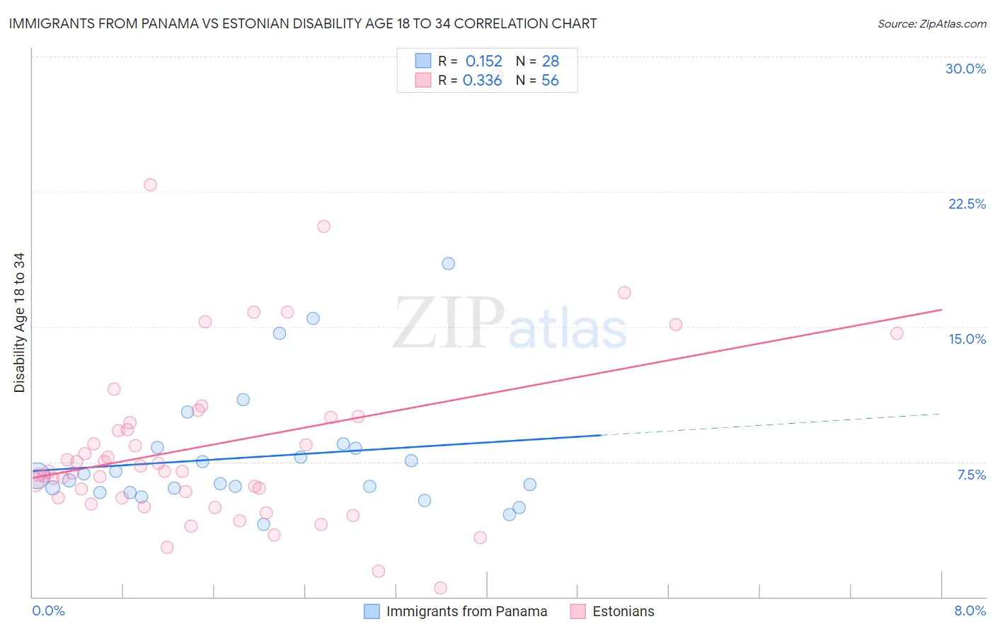 Immigrants from Panama vs Estonian Disability Age 18 to 34