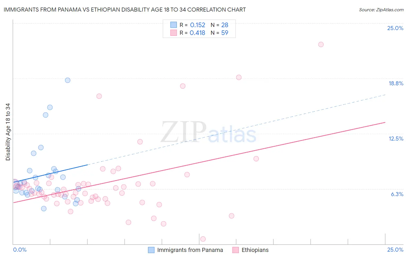 Immigrants from Panama vs Ethiopian Disability Age 18 to 34
