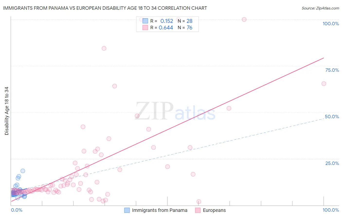Immigrants from Panama vs European Disability Age 18 to 34