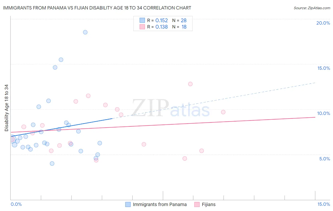 Immigrants from Panama vs Fijian Disability Age 18 to 34