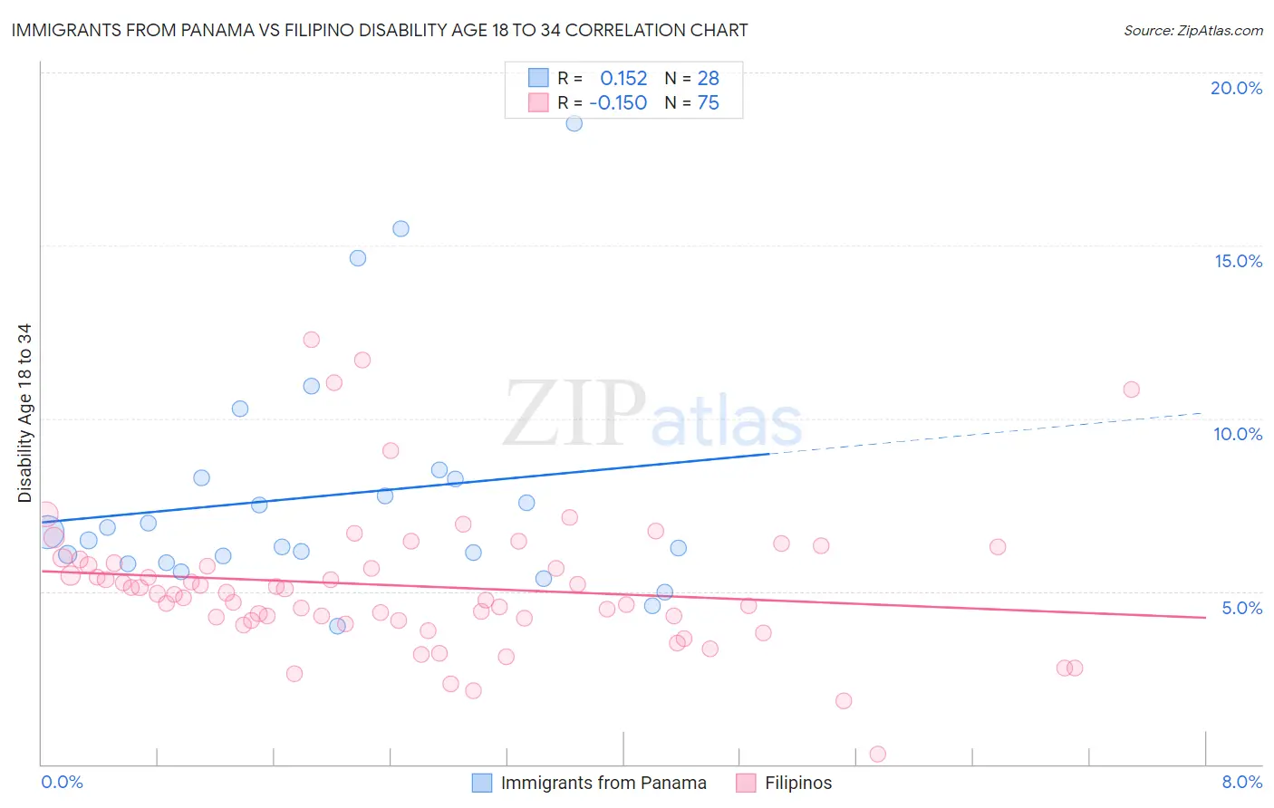 Immigrants from Panama vs Filipino Disability Age 18 to 34