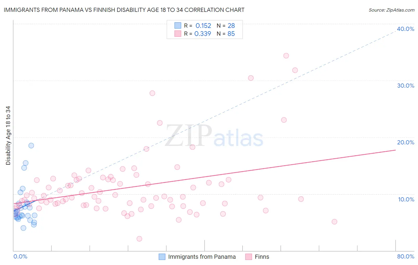 Immigrants from Panama vs Finnish Disability Age 18 to 34