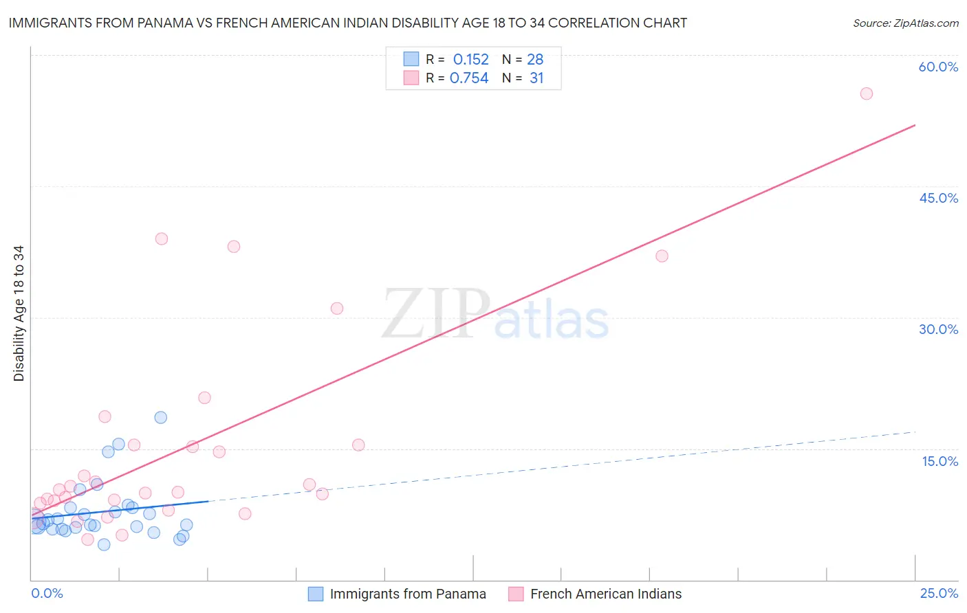 Immigrants from Panama vs French American Indian Disability Age 18 to 34