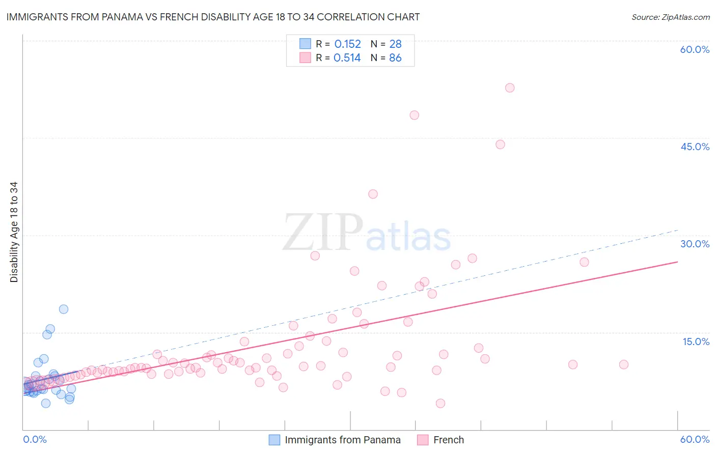 Immigrants from Panama vs French Disability Age 18 to 34