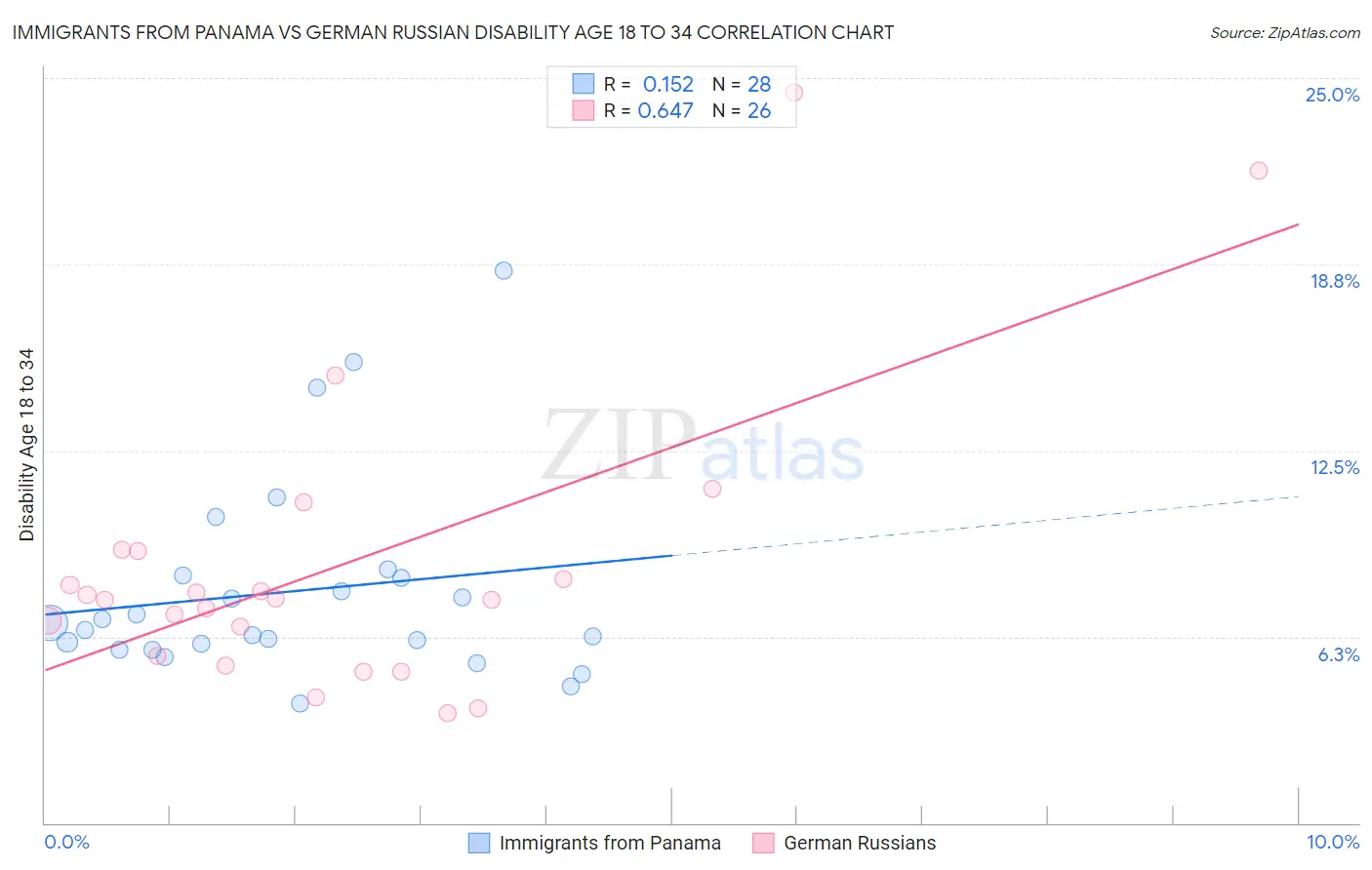 Immigrants from Panama vs German Russian Disability Age 18 to 34