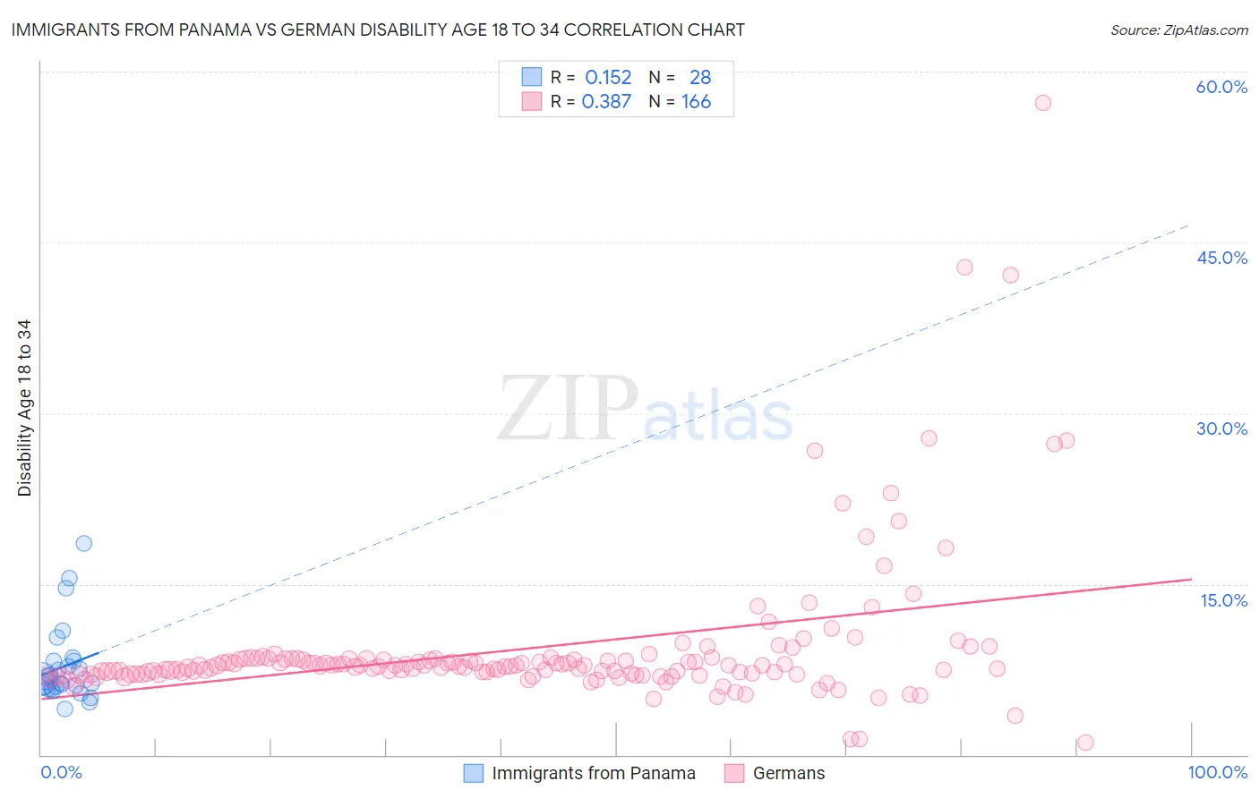 Immigrants from Panama vs German Disability Age 18 to 34