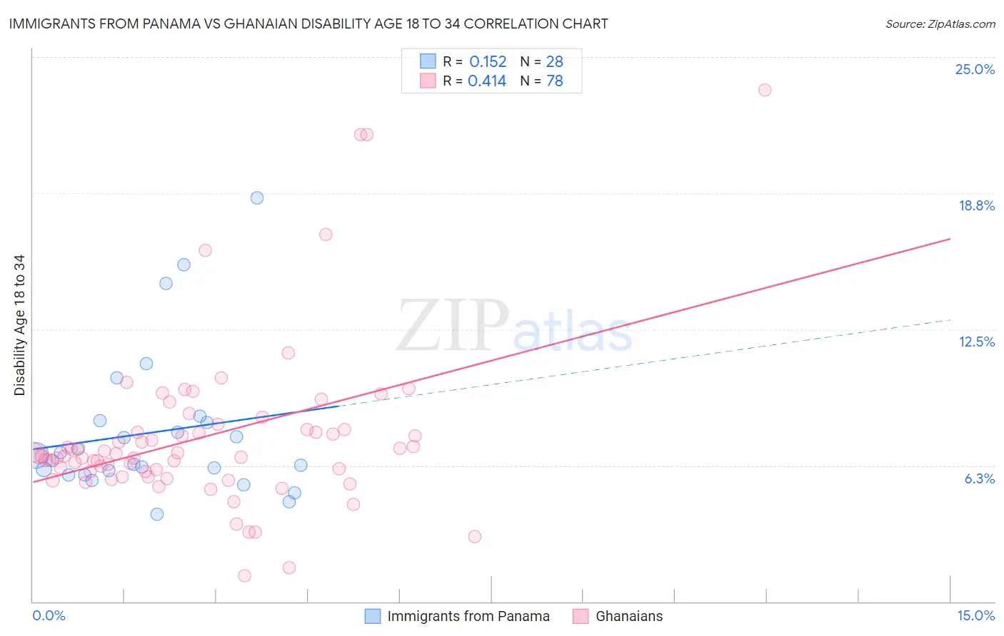 Immigrants from Panama vs Ghanaian Disability Age 18 to 34