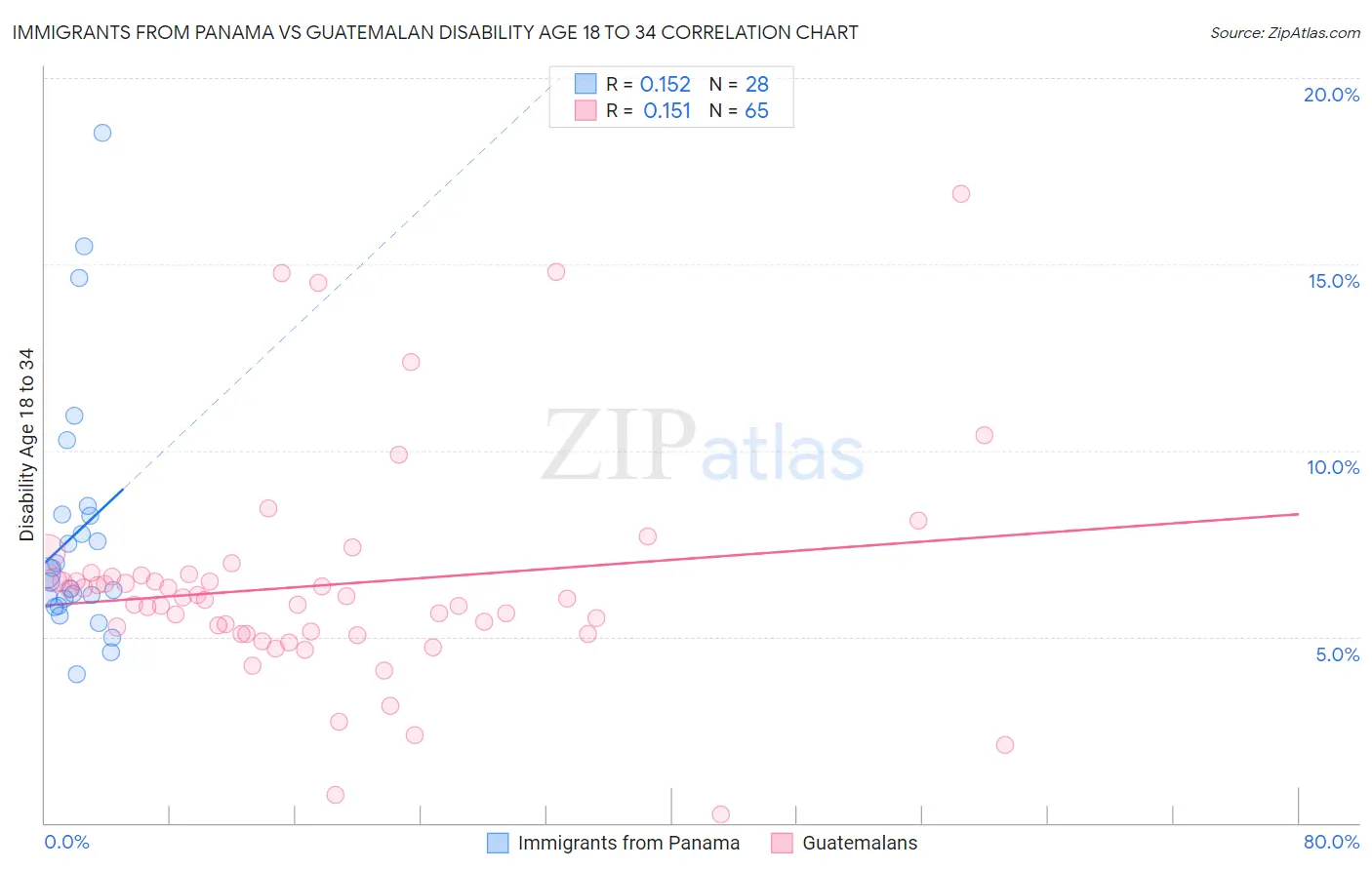 Immigrants from Panama vs Guatemalan Disability Age 18 to 34
