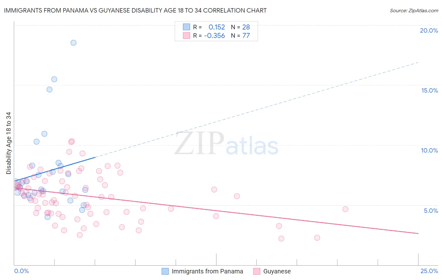 Immigrants from Panama vs Guyanese Disability Age 18 to 34