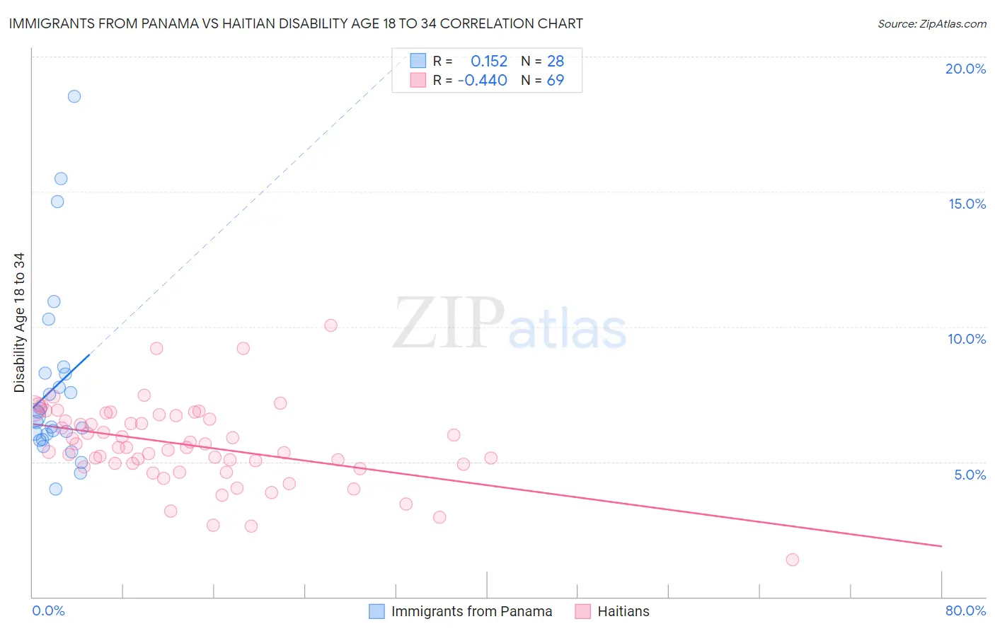 Immigrants from Panama vs Haitian Disability Age 18 to 34