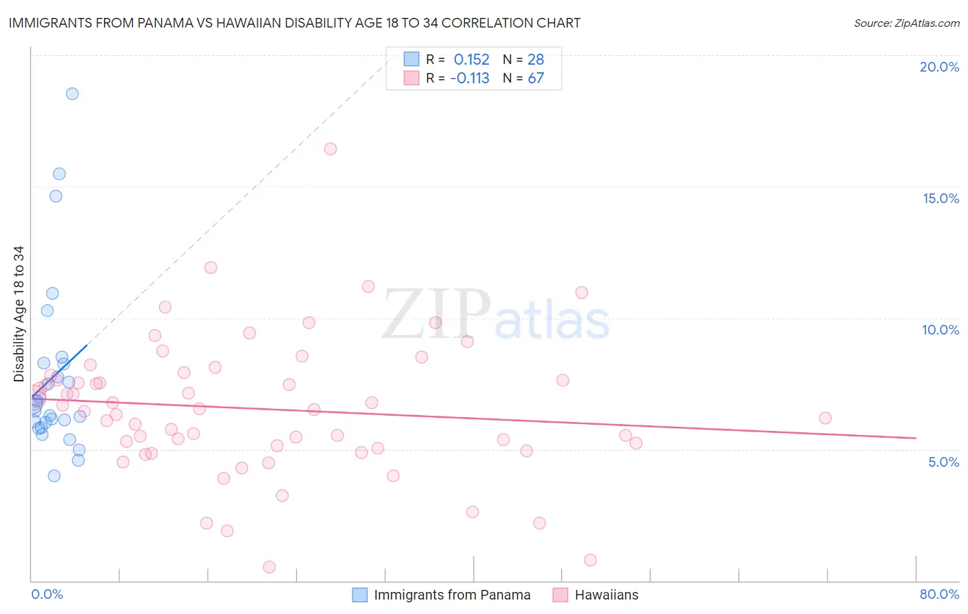 Immigrants from Panama vs Hawaiian Disability Age 18 to 34