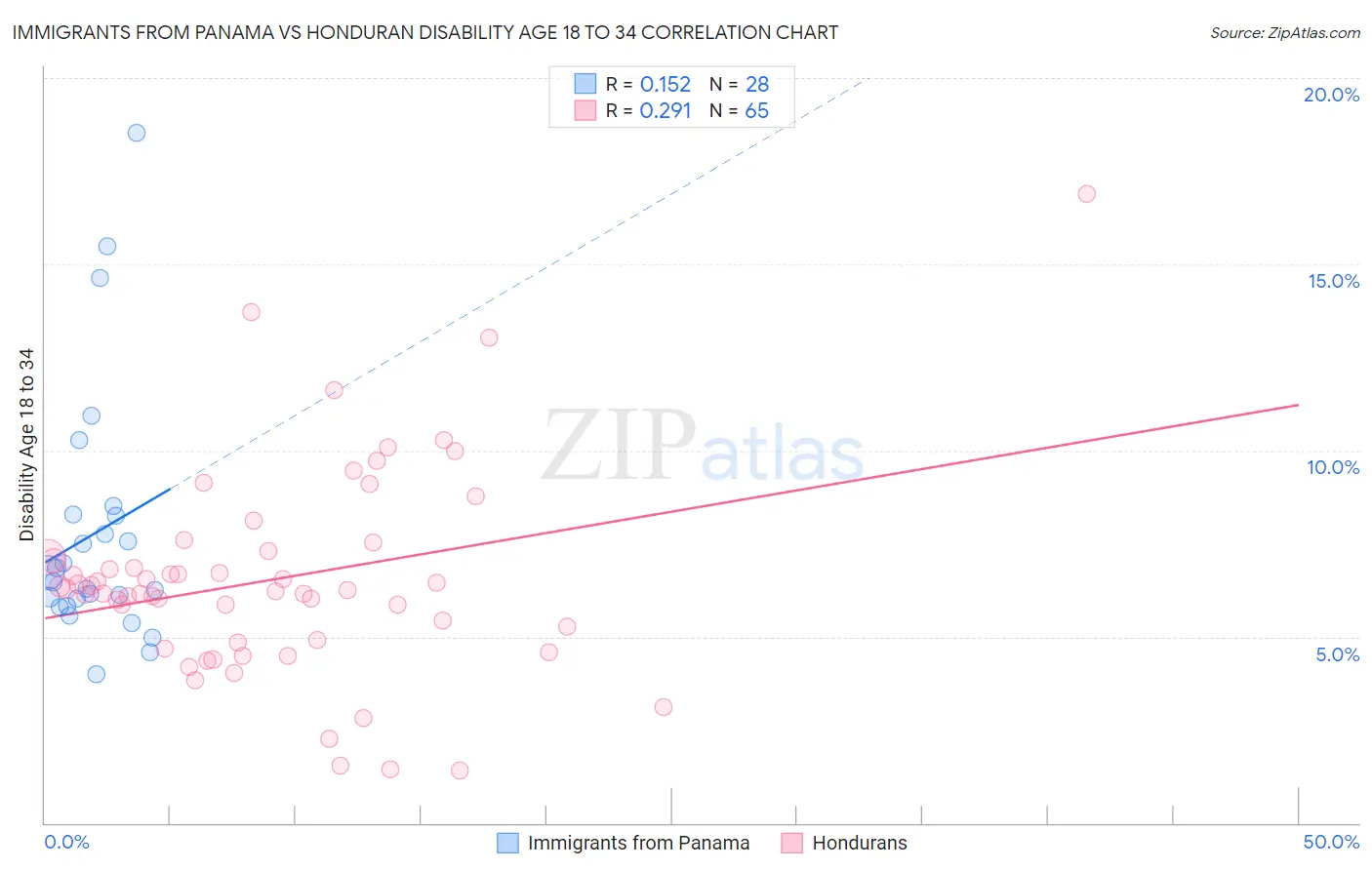 Immigrants from Panama vs Honduran Disability Age 18 to 34