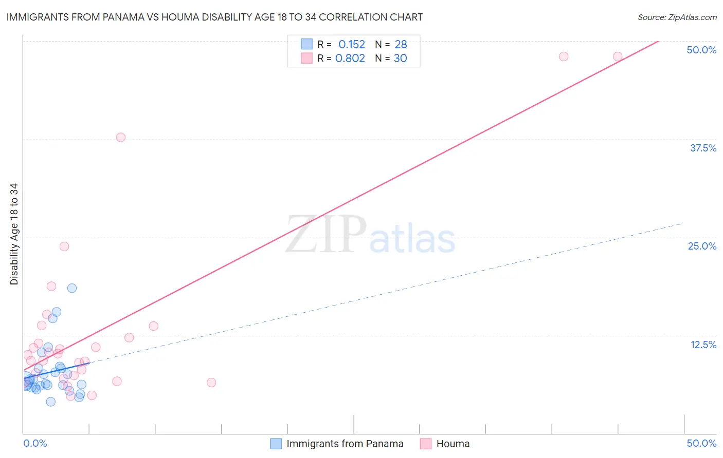 Immigrants from Panama vs Houma Disability Age 18 to 34