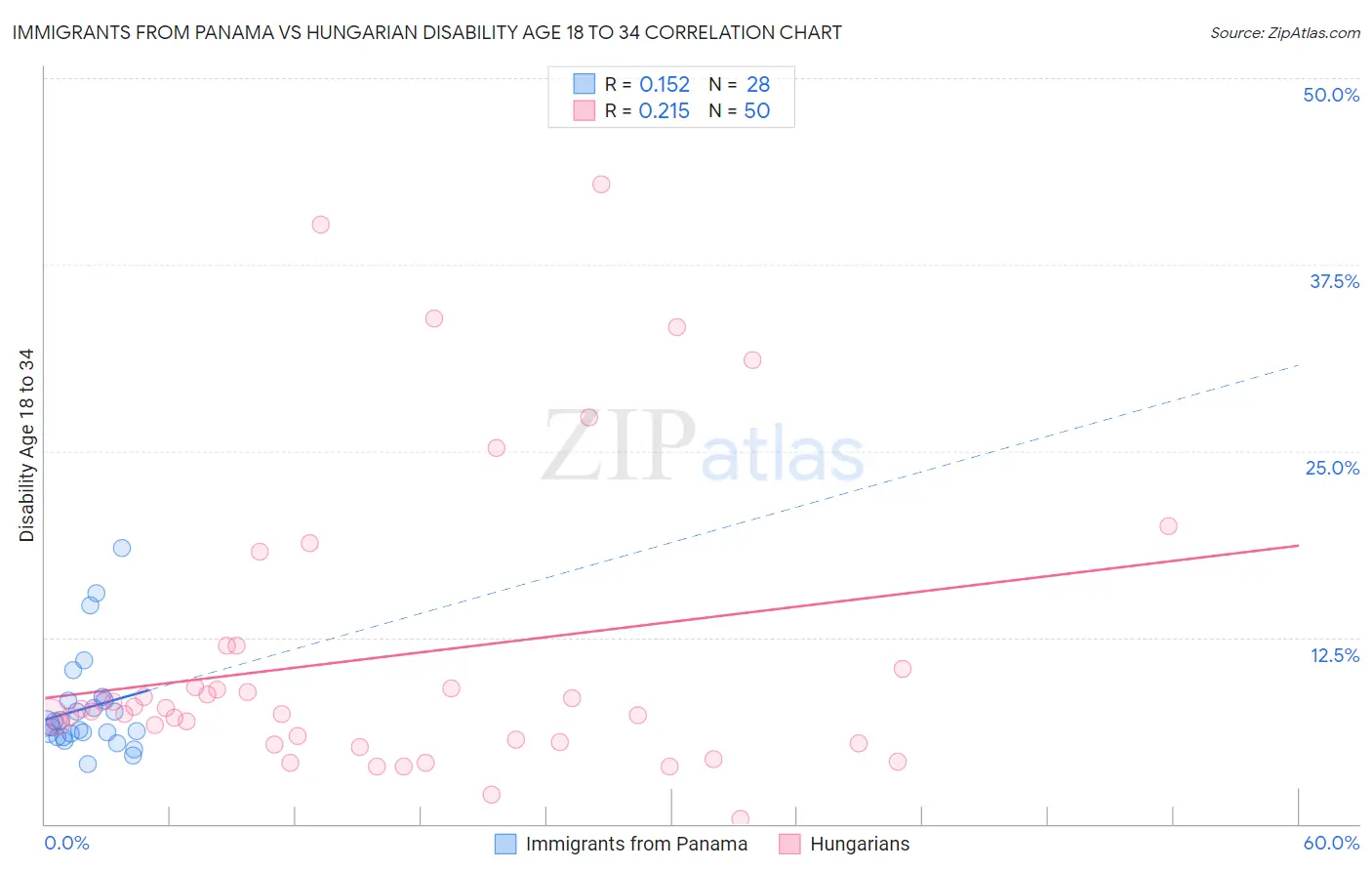 Immigrants from Panama vs Hungarian Disability Age 18 to 34