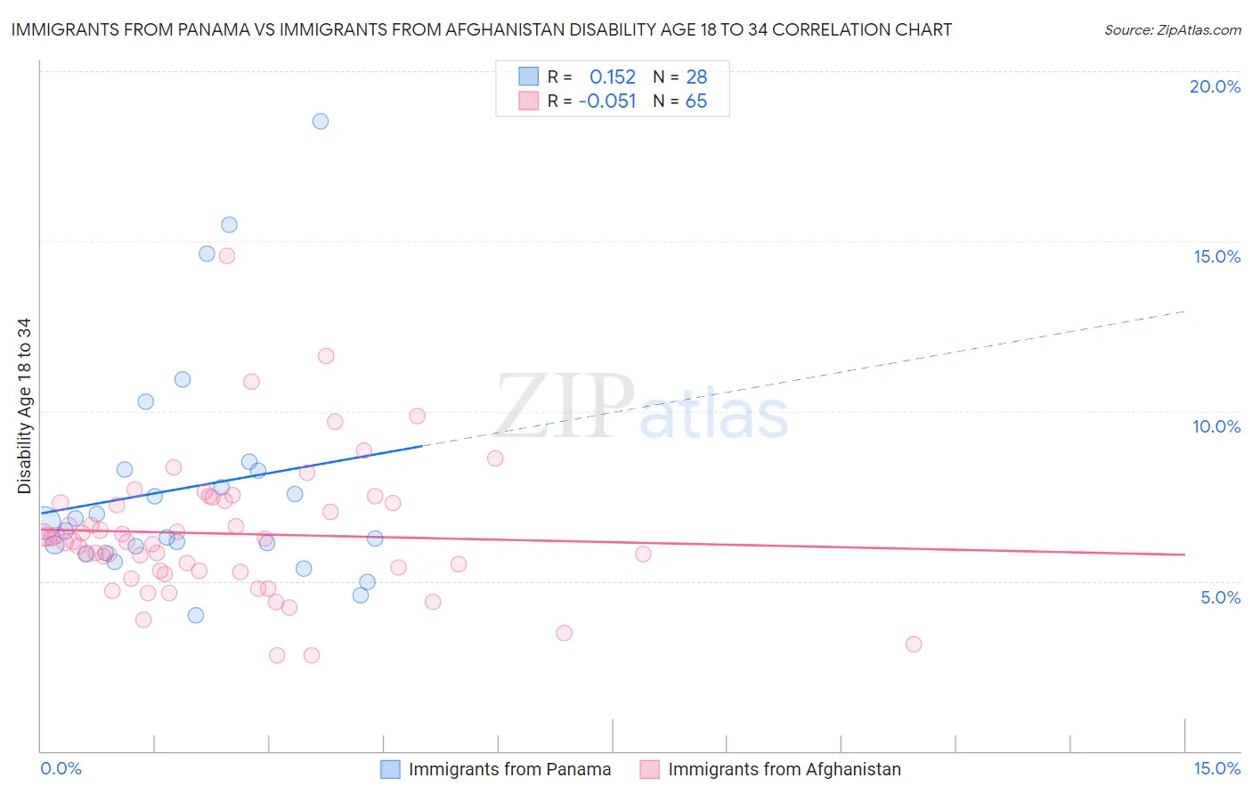 Immigrants from Panama vs Immigrants from Afghanistan Disability Age 18 to 34