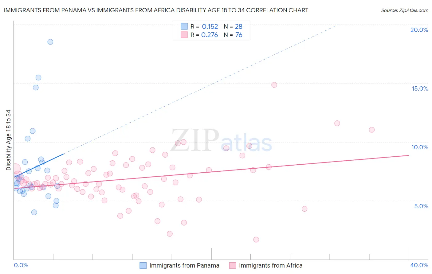Immigrants from Panama vs Immigrants from Africa Disability Age 18 to 34