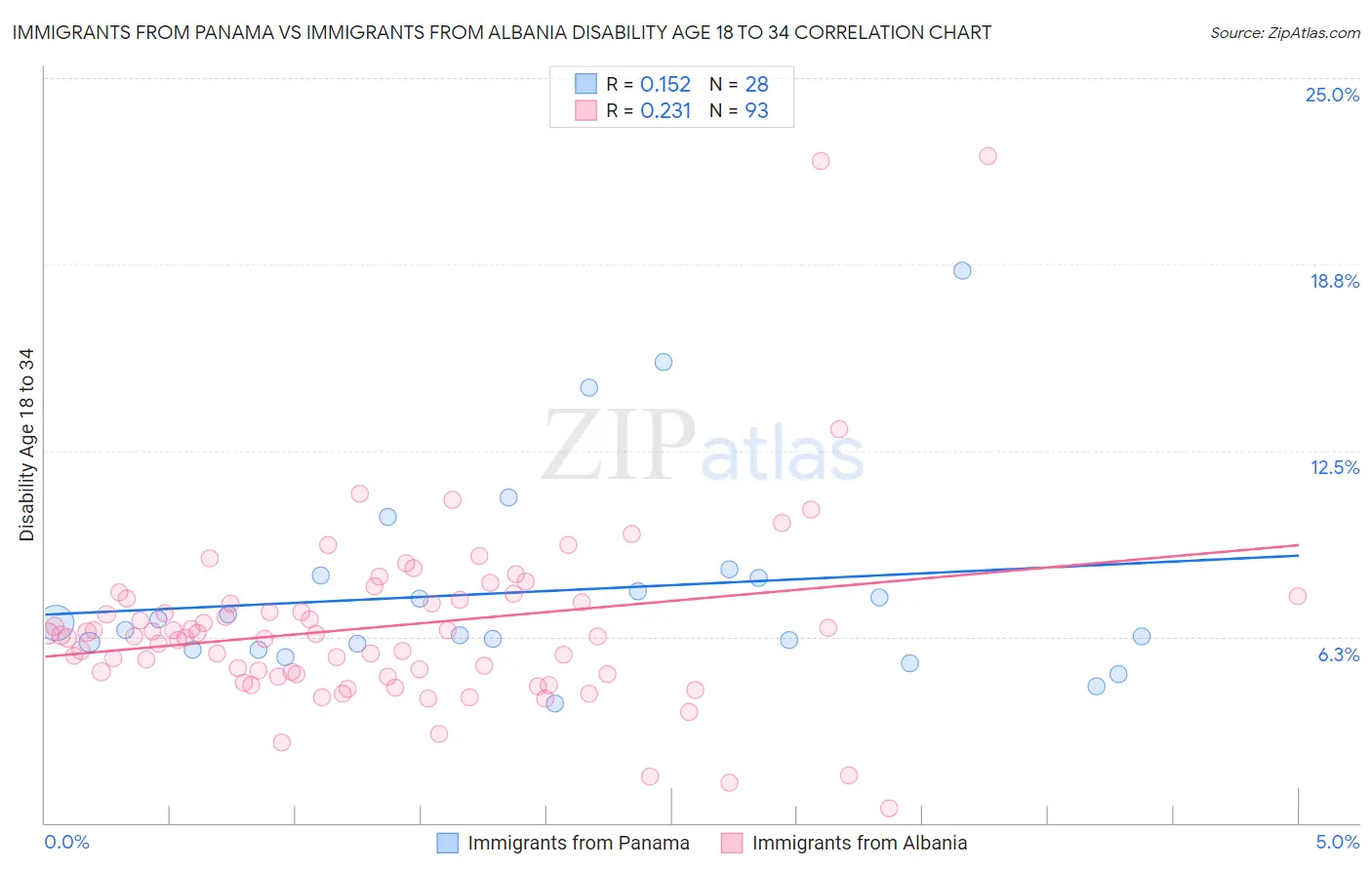 Immigrants from Panama vs Immigrants from Albania Disability Age 18 to 34