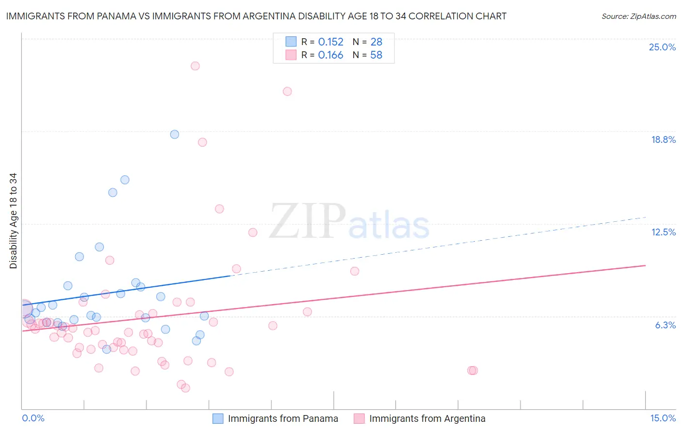 Immigrants from Panama vs Immigrants from Argentina Disability Age 18 to 34