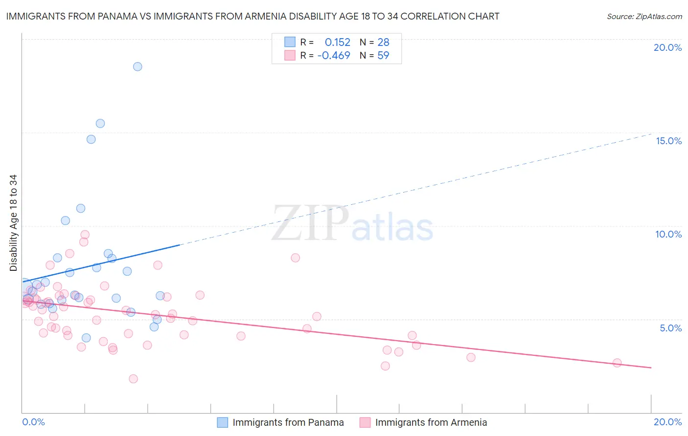 Immigrants from Panama vs Immigrants from Armenia Disability Age 18 to 34