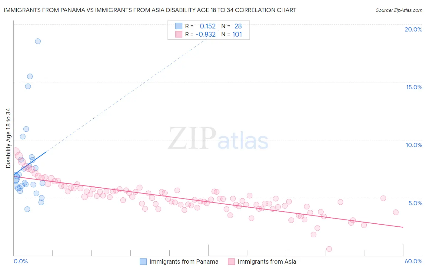 Immigrants from Panama vs Immigrants from Asia Disability Age 18 to 34
