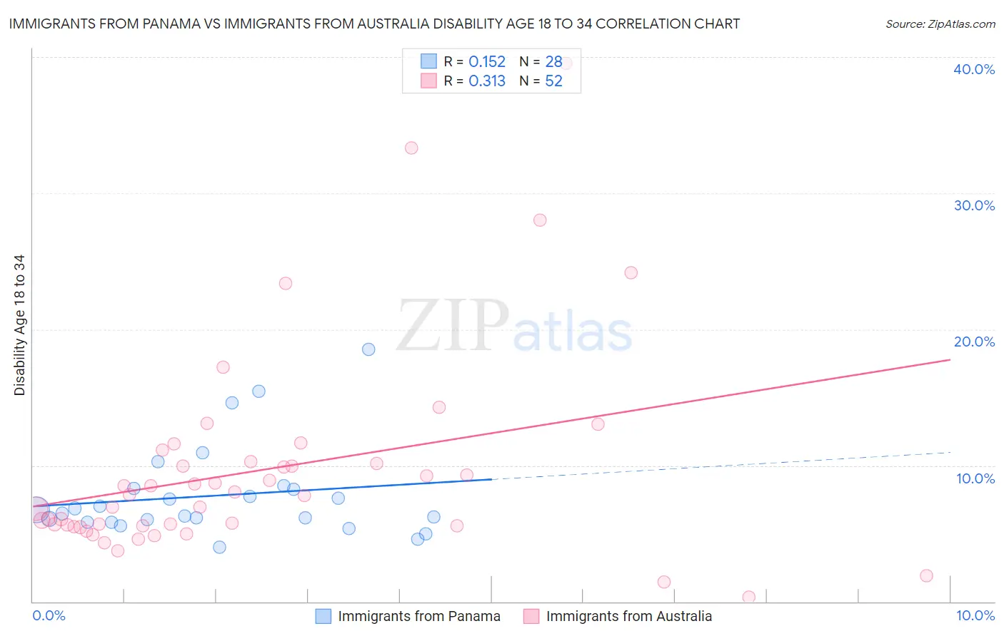 Immigrants from Panama vs Immigrants from Australia Disability Age 18 to 34