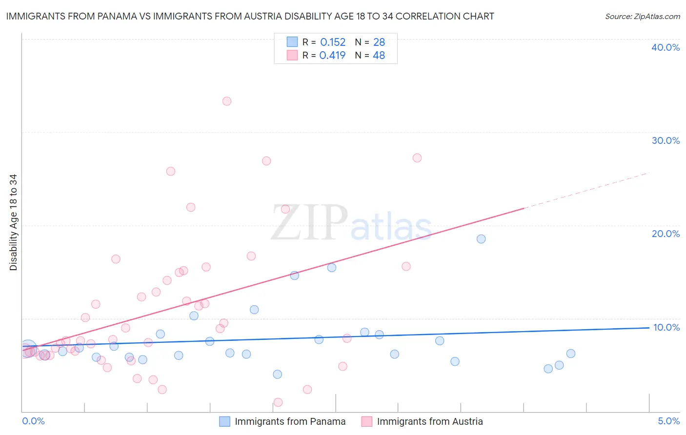 Immigrants from Panama vs Immigrants from Austria Disability Age 18 to 34