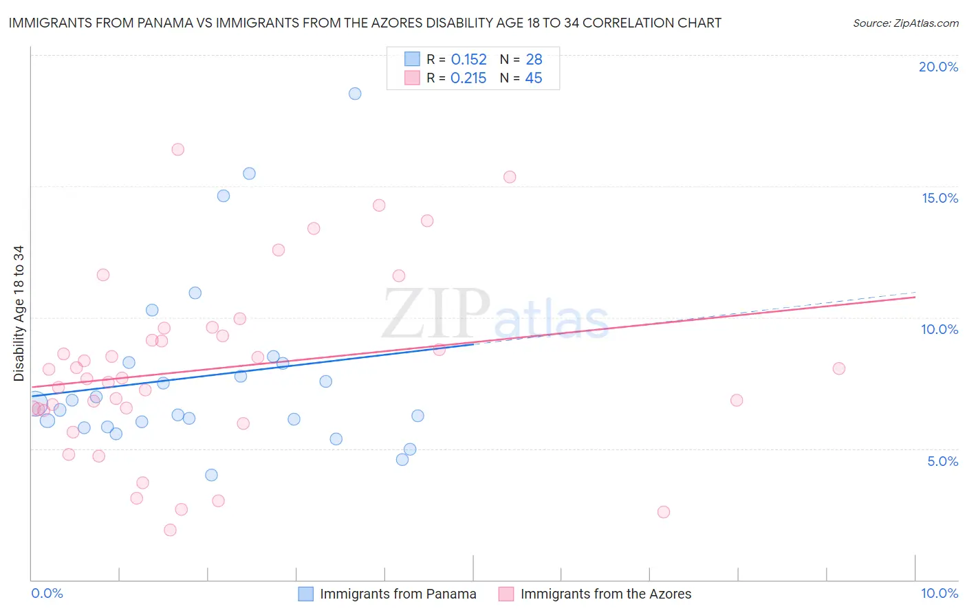 Immigrants from Panama vs Immigrants from the Azores Disability Age 18 to 34