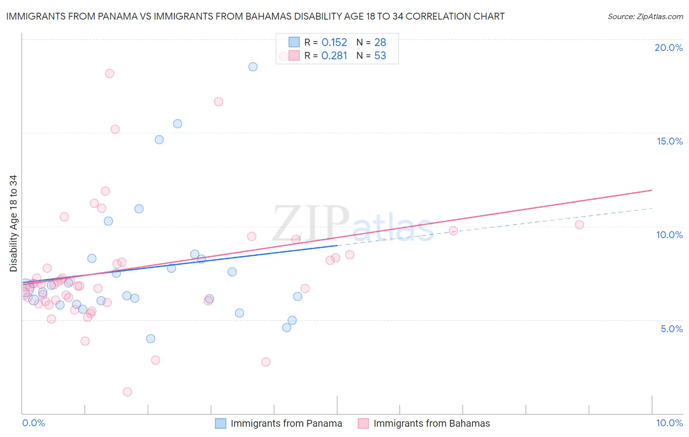 Immigrants from Panama vs Immigrants from Bahamas Disability Age 18 to 34