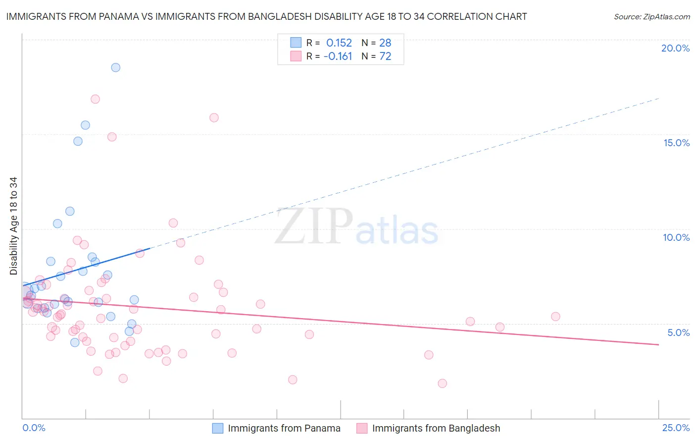 Immigrants from Panama vs Immigrants from Bangladesh Disability Age 18 to 34