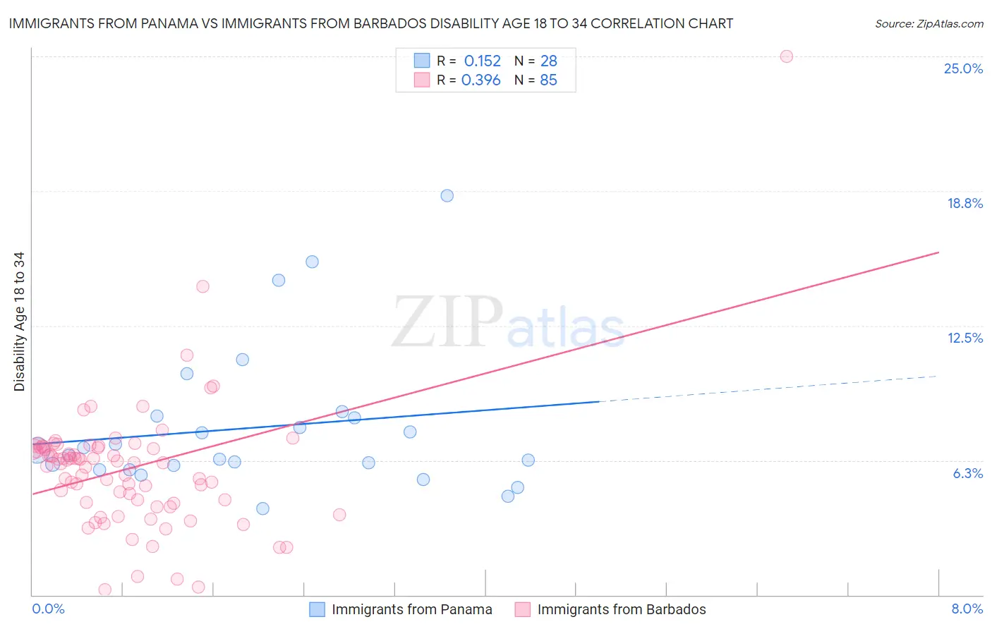 Immigrants from Panama vs Immigrants from Barbados Disability Age 18 to 34