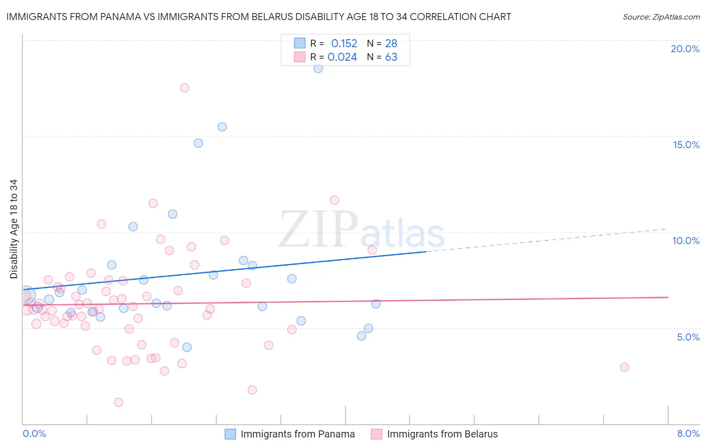 Immigrants from Panama vs Immigrants from Belarus Disability Age 18 to 34