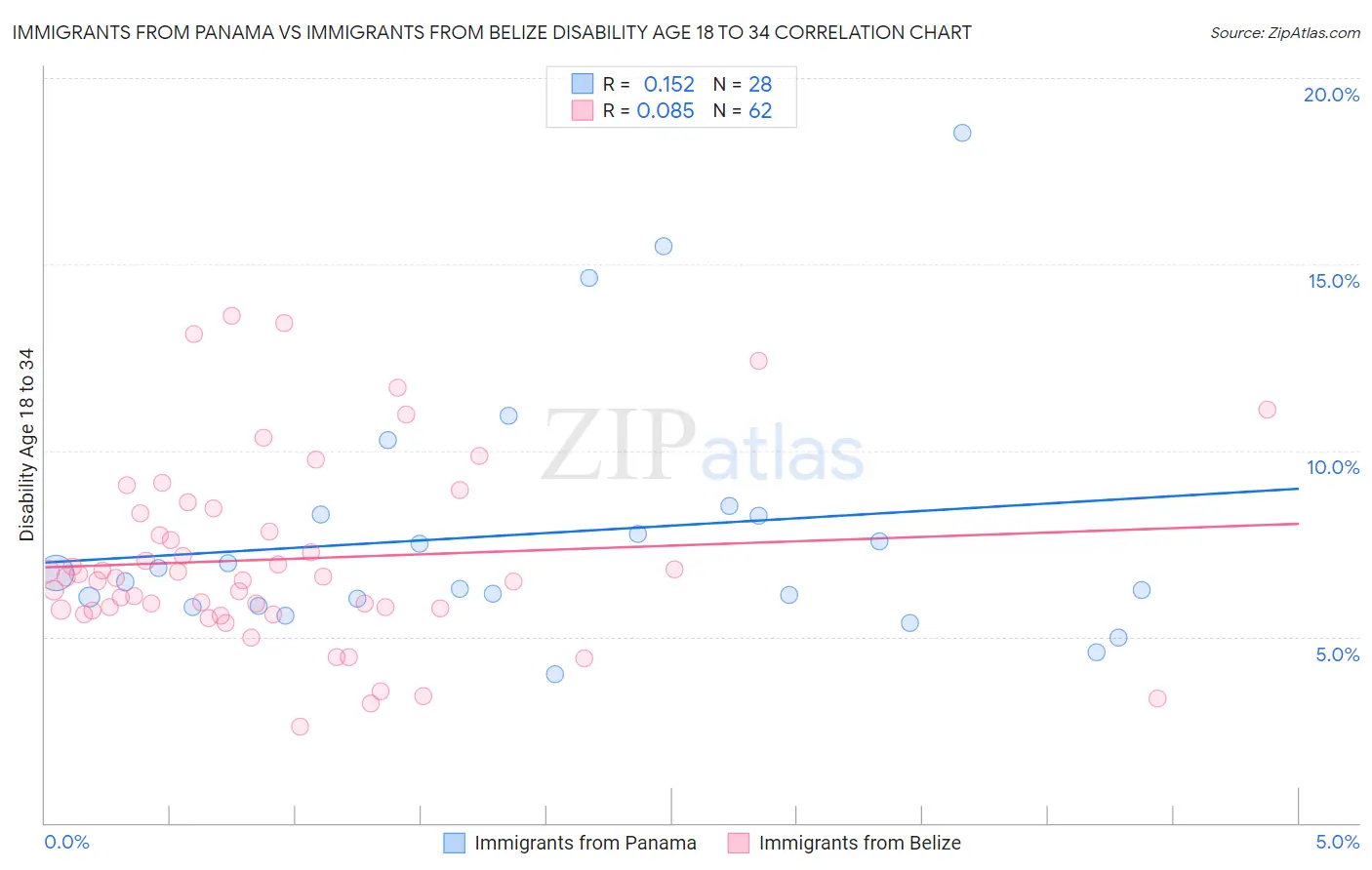 Immigrants from Panama vs Immigrants from Belize Disability Age 18 to 34