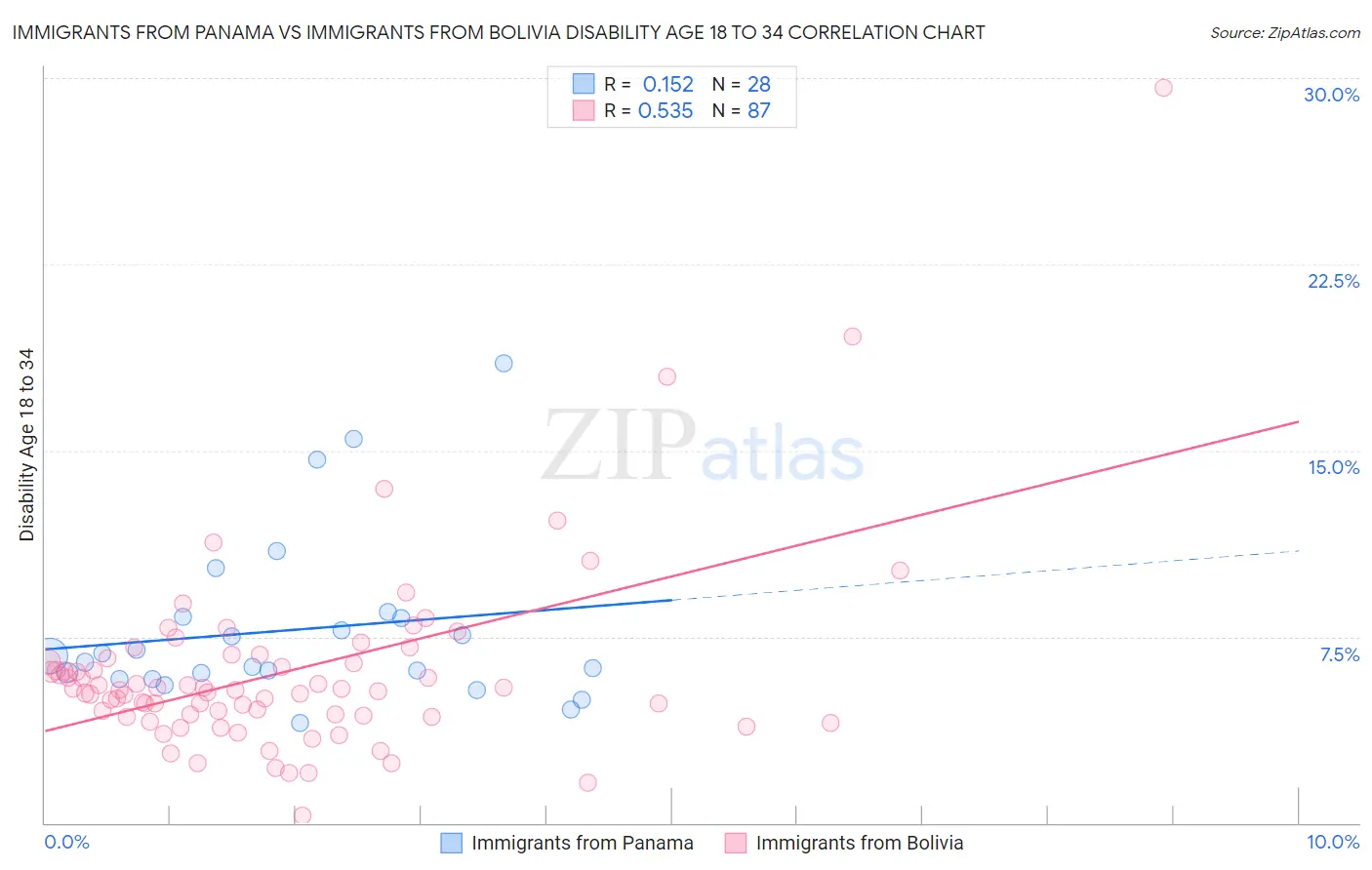 Immigrants from Panama vs Immigrants from Bolivia Disability Age 18 to 34