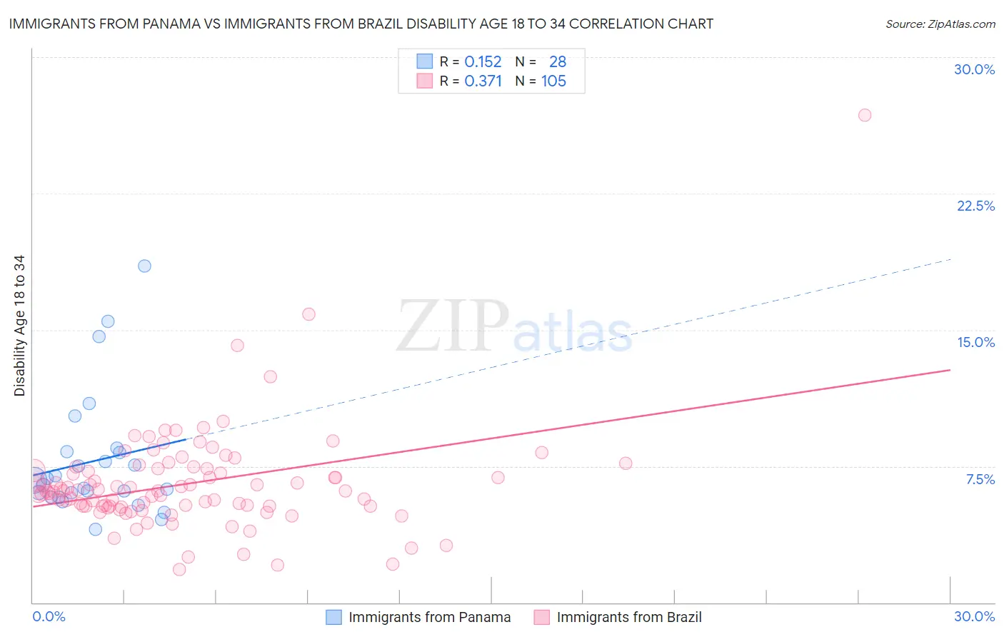 Immigrants from Panama vs Immigrants from Brazil Disability Age 18 to 34