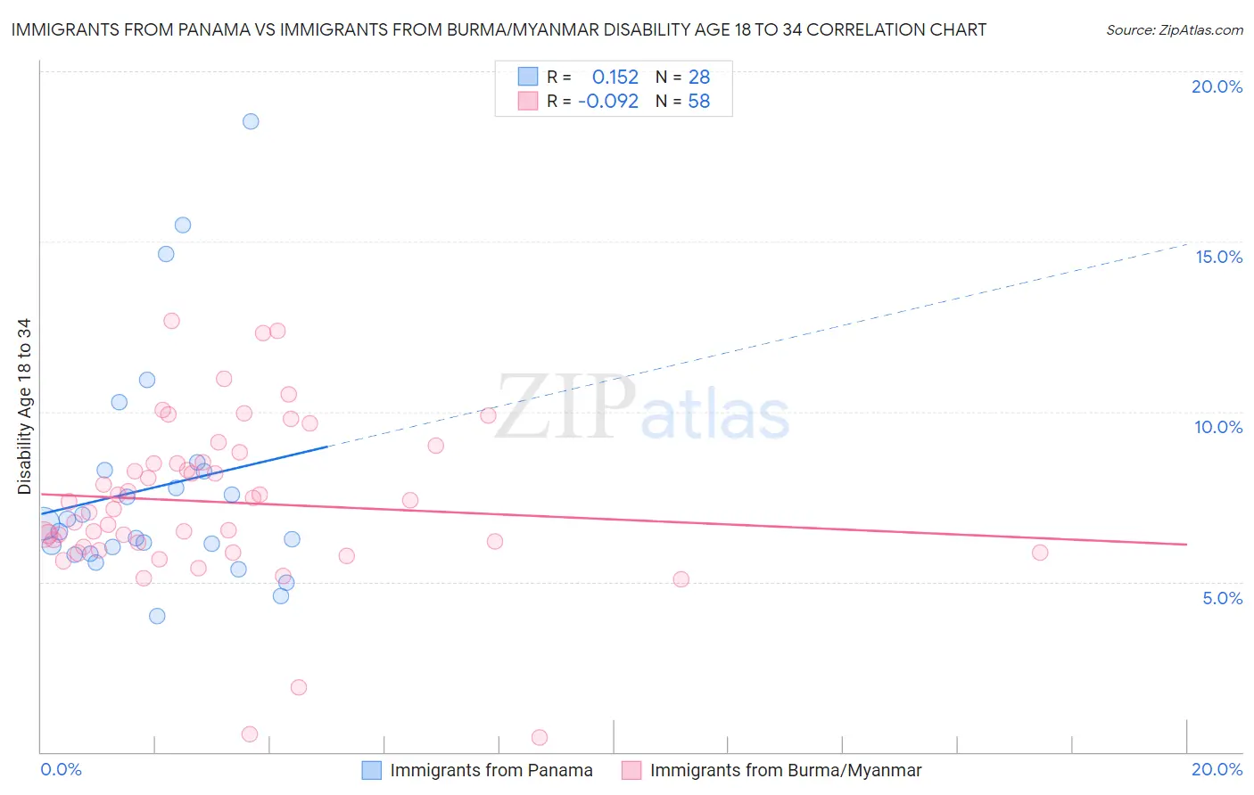 Immigrants from Panama vs Immigrants from Burma/Myanmar Disability Age 18 to 34
