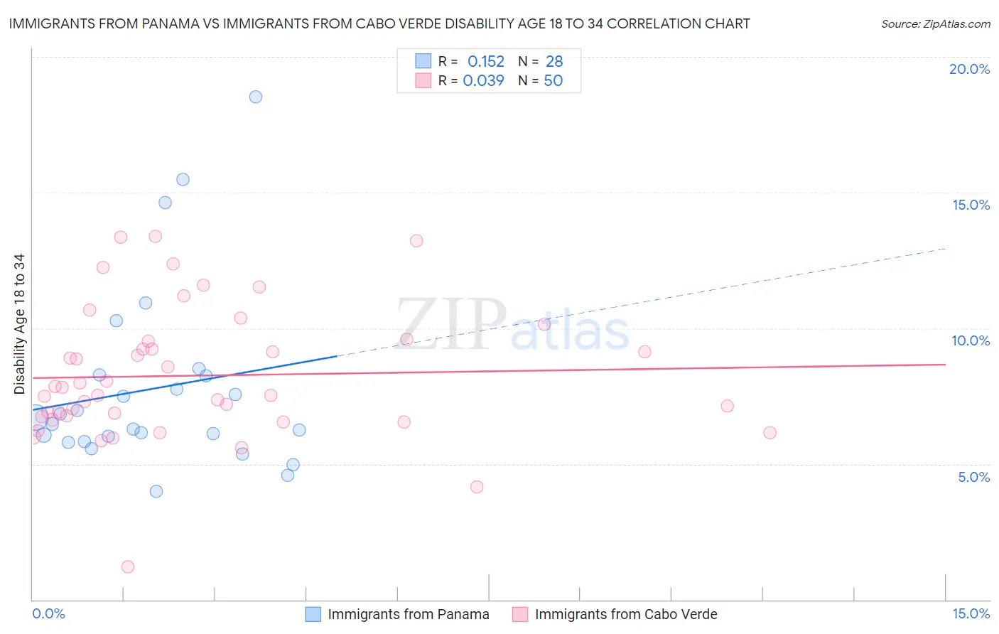 Immigrants from Panama vs Immigrants from Cabo Verde Disability Age 18 to 34