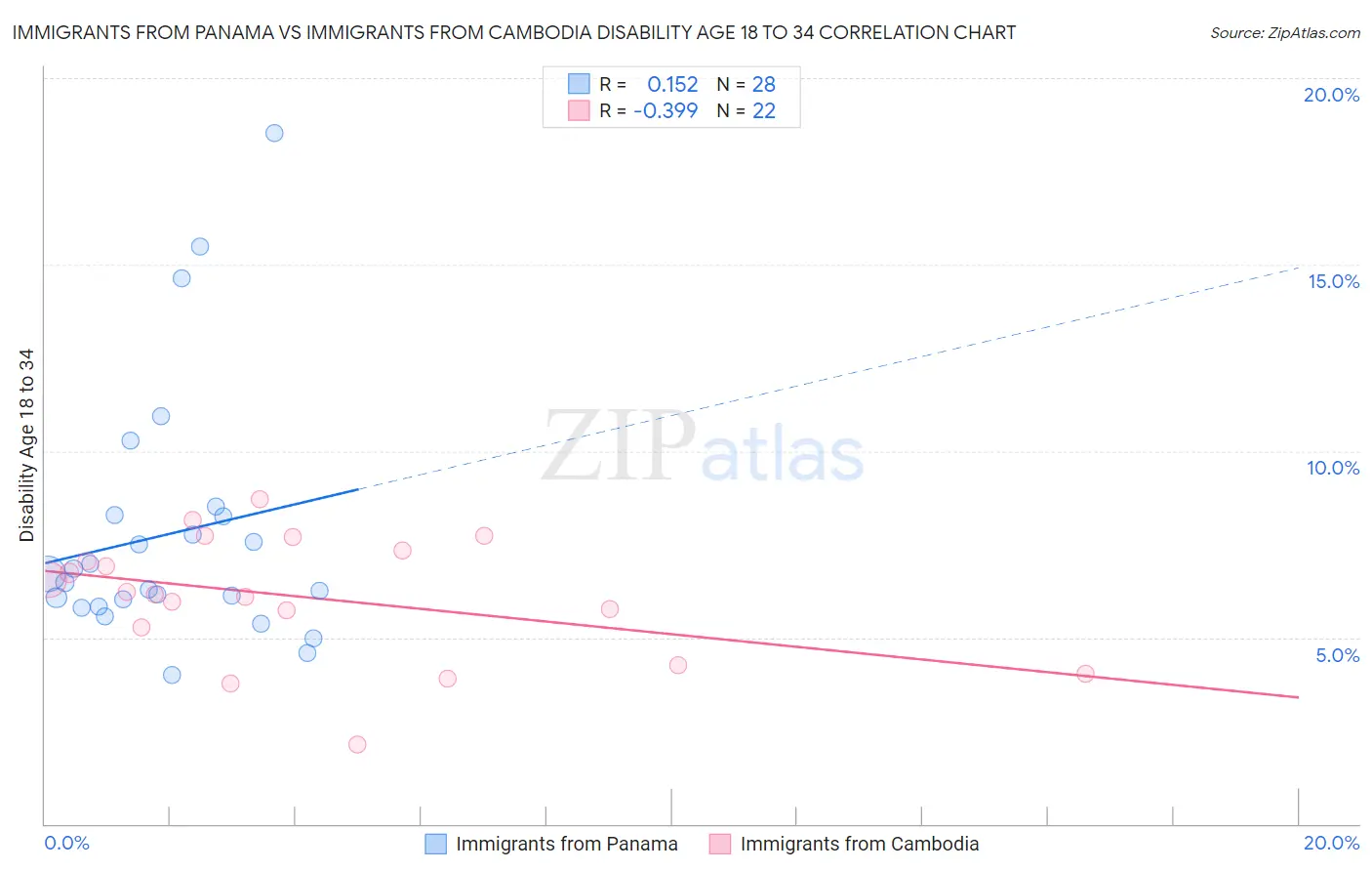 Immigrants from Panama vs Immigrants from Cambodia Disability Age 18 to 34