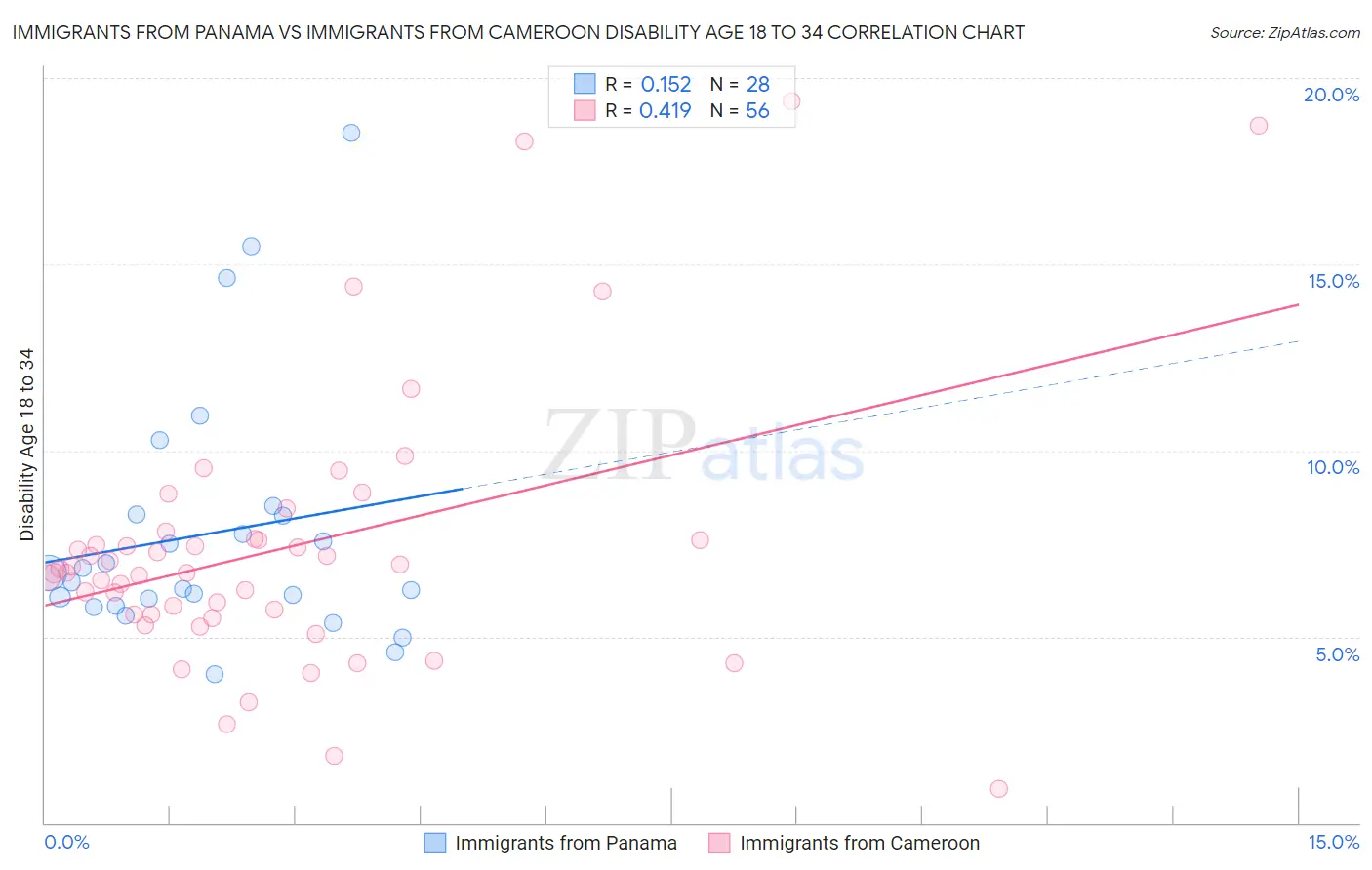 Immigrants from Panama vs Immigrants from Cameroon Disability Age 18 to 34