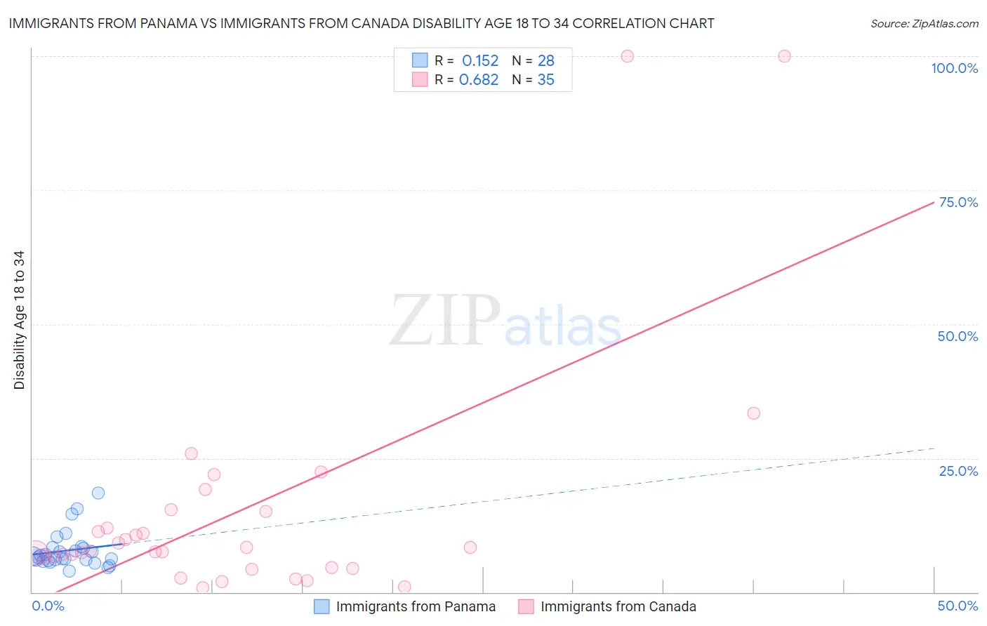 Immigrants from Panama vs Immigrants from Canada Disability Age 18 to 34